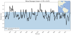 Transport through the Mona Passage Transect