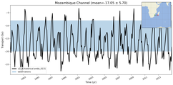 Transport through the Mozambique Channel Transect