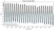 Running mean of NH Sea-ice area