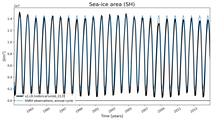 Running mean of SH Sea-ice area