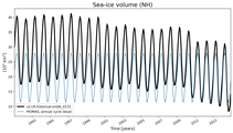 Running mean of NH Sea-ice volume
