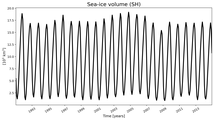Running mean of SH Sea-ice volume