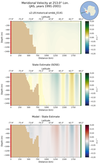 JAS Meridional Velocity at 253.0$\degree$ Lon. JAS