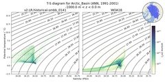 Regional mean of T-S diagram for Arctic_Basin (ANN, 1991-2001)
 -1000.0 m < z < 0.0 m
