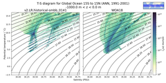 Regional mean of T-S diagram for Global Ocean 15S to 15N (ANN, 1991-2001)
 -1000.0 m < z < 0.0 m