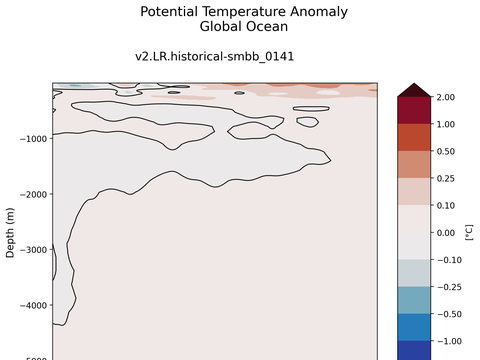 Trends vs Depth