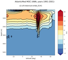 AtlanticMed Meridional Overturning Streamfunction