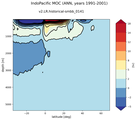 IndoPacific Meridional Overturning Streamfunction