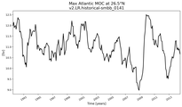 Time Series of maximum Meridional Overturning Circulation at 26.5°N