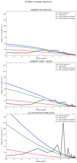Spectra of El Niño 3.4 Climate Index