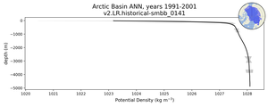 Arctic Basin Potential Density vs depth
