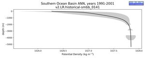 Southern Ocean Basin Potential Density vs depth