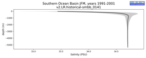 Southern Ocean Basin Salinity vs depth