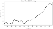 Global Mean SSH Anomaly