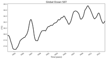 Running Mean of global Sea Surface Temperature