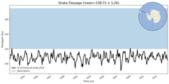 Transport through the Drake Passage Transect