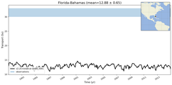 Transport through the Florida-Bahamas Transect