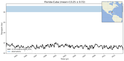 Transport through the Florida-Cuba Transect