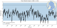 Transport through the Fram Strait Transect