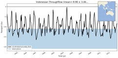 Transport through the Indonesian Throughflow Transect