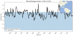 Transport through the Mona Passage Transect