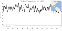 Transport through the Windward Passage Transect