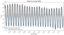 Running mean of NH Sea-ice area