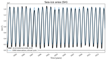 Running mean of SH Sea-ice area