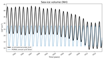 Running mean of NH Sea-ice volume