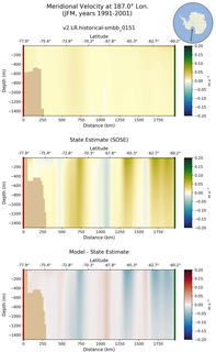 JFM Meridional Velocity at 187.0$\degree$ Lon. JFM