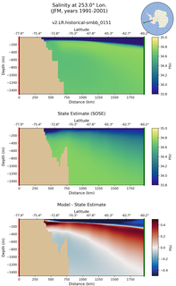 JFM Salinity at 253.0$\degree$ Lon. JFM