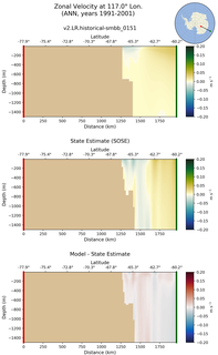 ANN Zonal Velocity at 117.0$\degree$ Lon. ANN