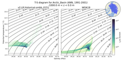 Regional mean of T-S diagram for Arctic_Basin (ANN, 1991-2001)
 -1000.0 m < z < 0.0 m