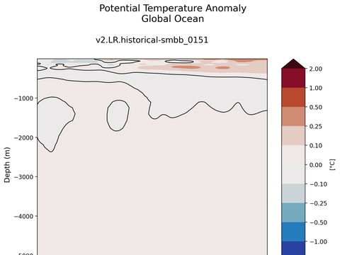 Trends vs Depth
