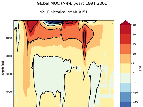 Meridional Overturning Streamfunction