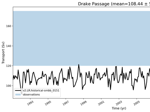 Transport Time Series