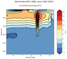 AtlanticMed Meridional Overturning Streamfunction