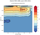 Atlantic Meridional Overturning Streamfunction