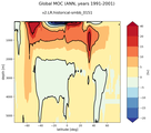 Global Meridional Overturning Streamfunction