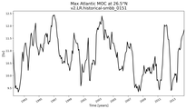 Time Series of maximum Meridional Overturning Circulation at 26.5°N