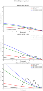 Spectra of El Niño 3.4 Climate Index