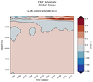 Trend of global OHC Anomaly vs depth
