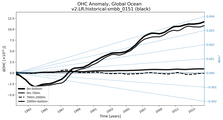 Running Mean of the Anomaly in global Ocean Heat Content