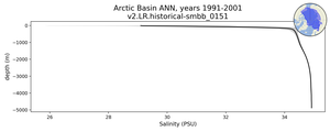 Arctic Basin Salinity vs depth