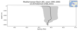 Mediterranean Basin Salinity vs depth