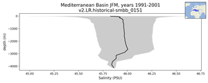Mediterranean Basin Salinity vs depth