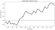 Global Mean SSH Anomaly