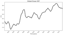 Running Mean of global Sea Surface Temperature