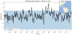 Transport through the Antilles Inflow Transect