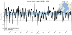 Transport through the Bering Strait Transect